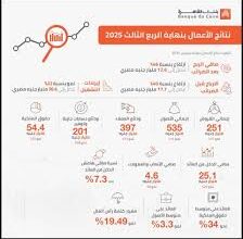 نتائج أعمال بنك القاهرة
