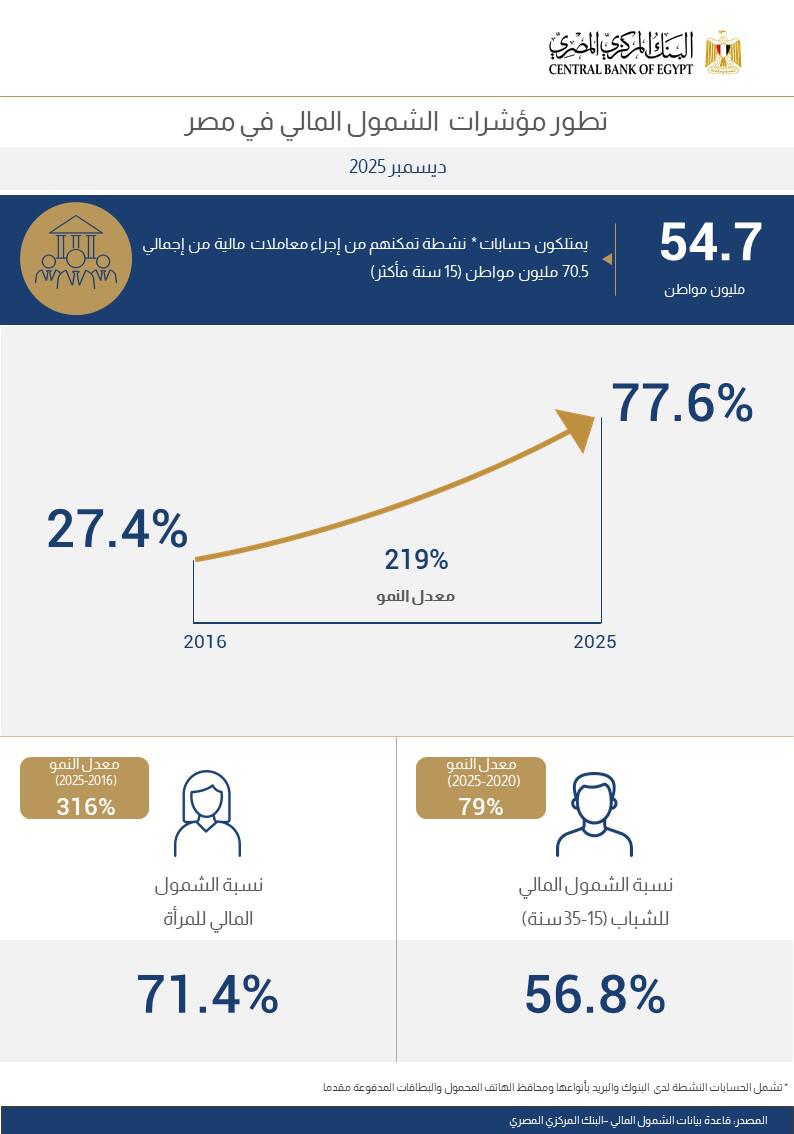 البنك المركزي المصري