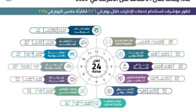 مؤشرات الإنترنت