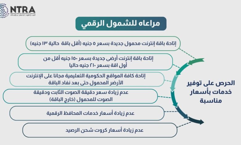 تنظيم الاتصالات