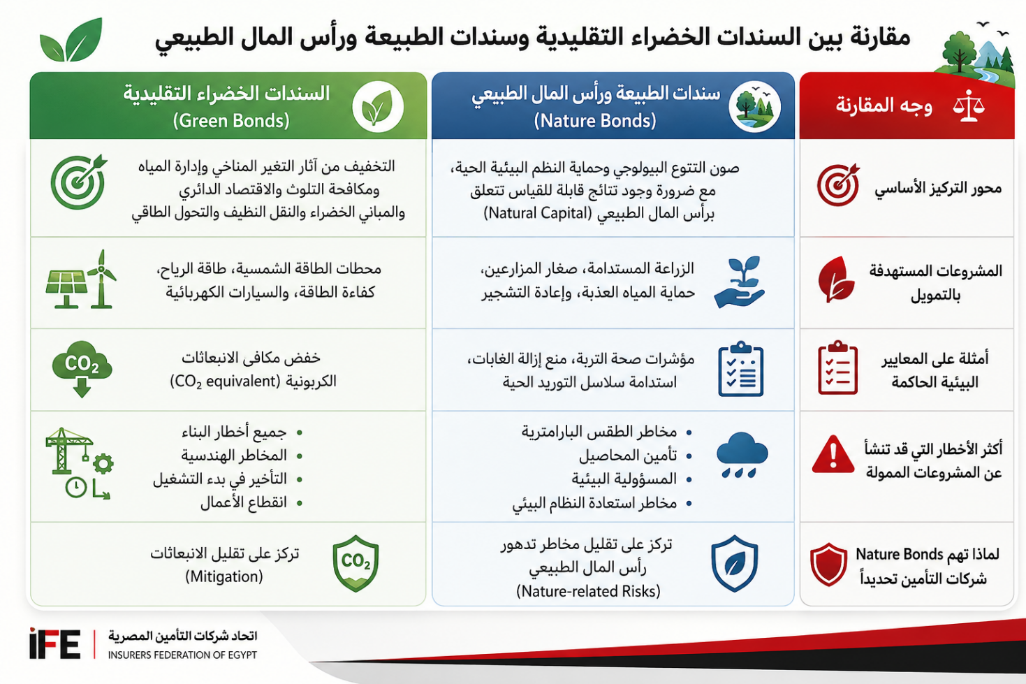سندات الطبيعة