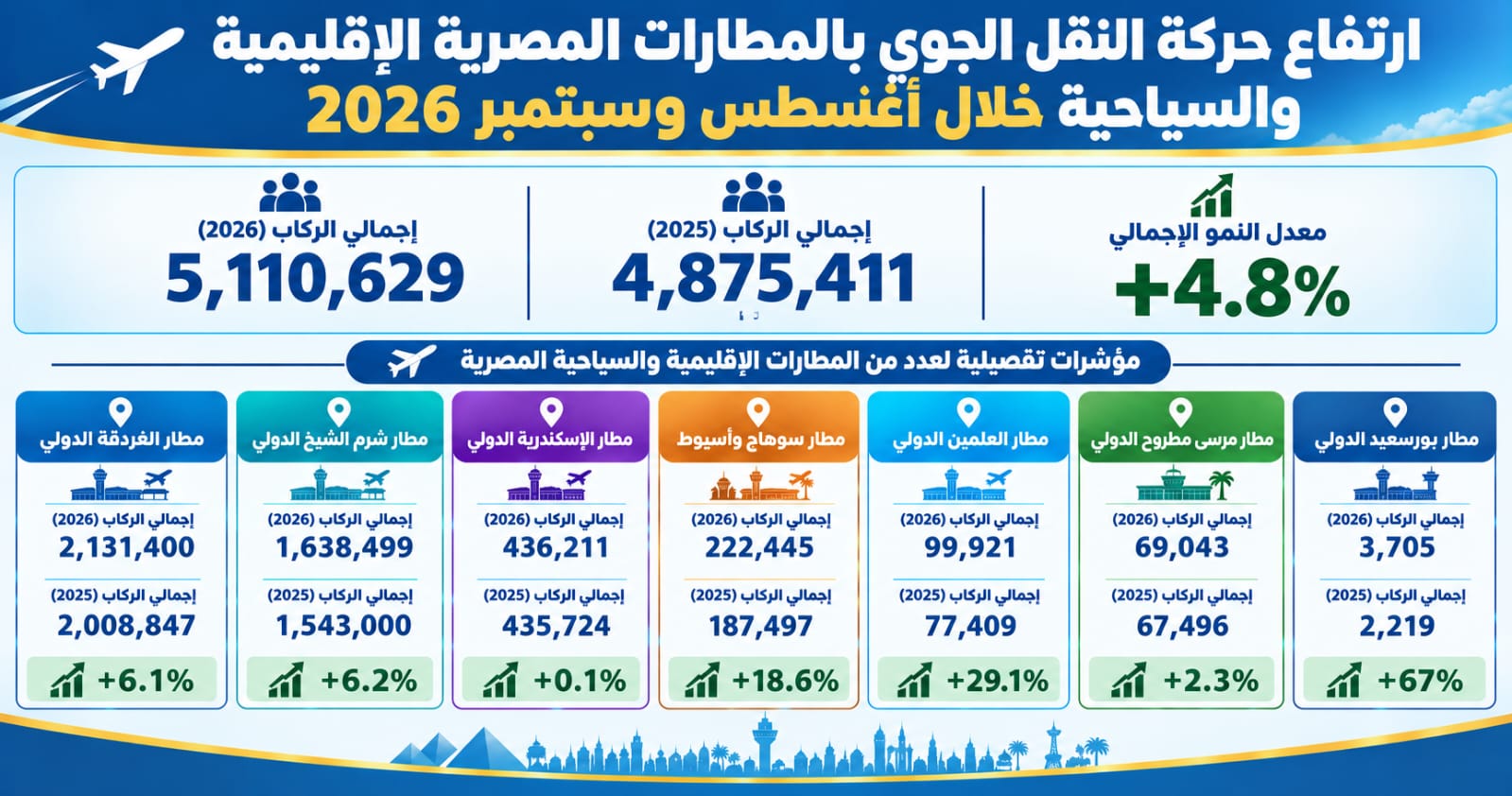 مطارات الإقليمية